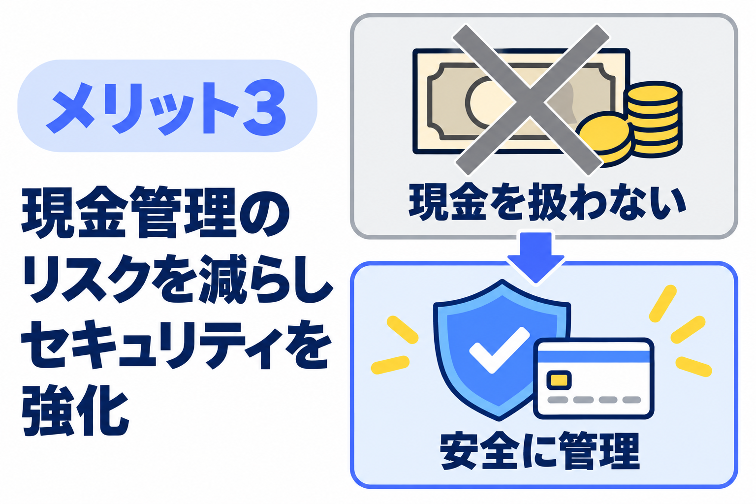 現金管理リスクの低減とセキュリティ強化につながることを説明する図解