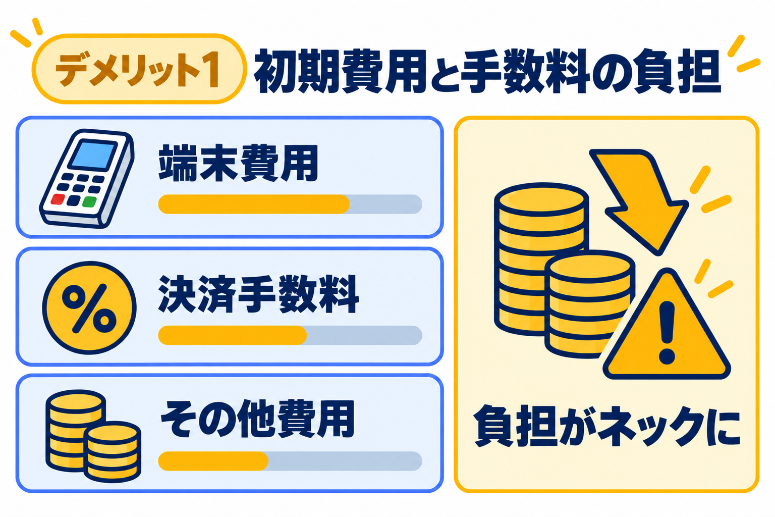 初期費用と手数料の負担がネックになることを説明する図解