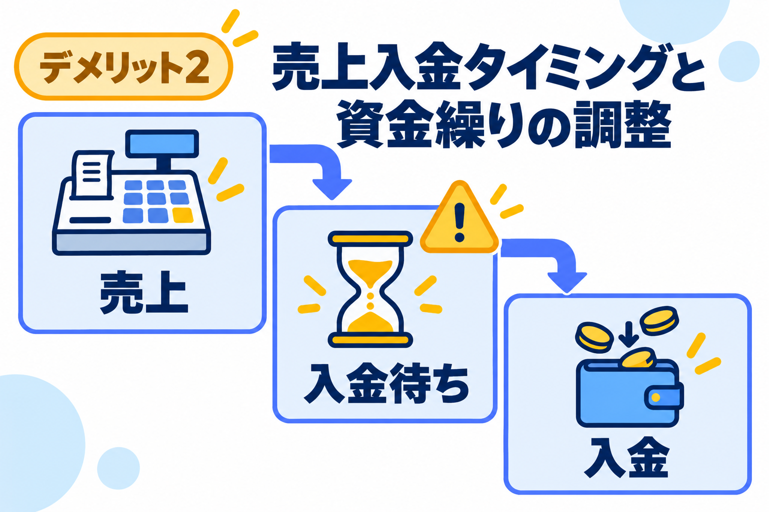 売上の入金タイミングと資金繰りの調整が必要なことを説明する図解