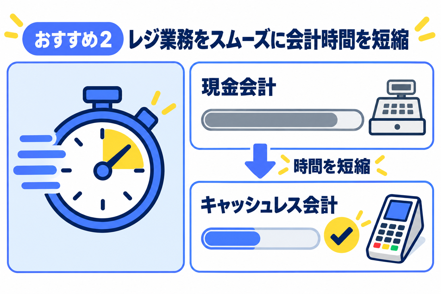 レジ業務をスムーズにして会計時間を短縮したいケースを説明する図解