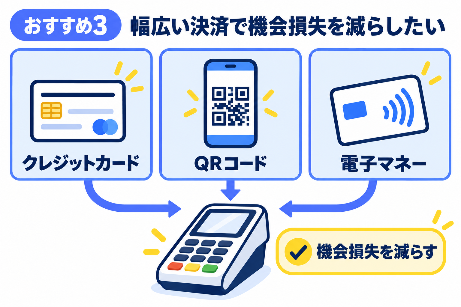 クレカ・QR・電子マネーなど幅広い決済に対応して機会損失を減らしたいケースを説明する図解