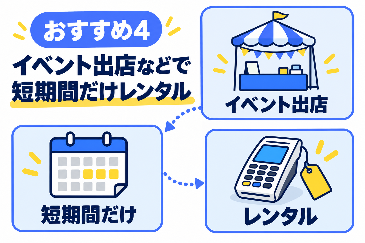 イベント出店などで短期間だけ決済端末をレンタルして使いたいケースを説明する図解