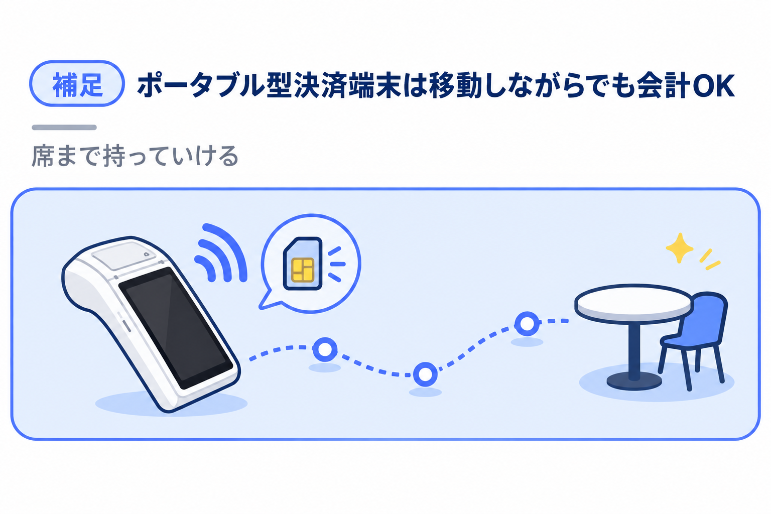 ポータブル型決済端末は移動しながらでも会計できることを説明する図解