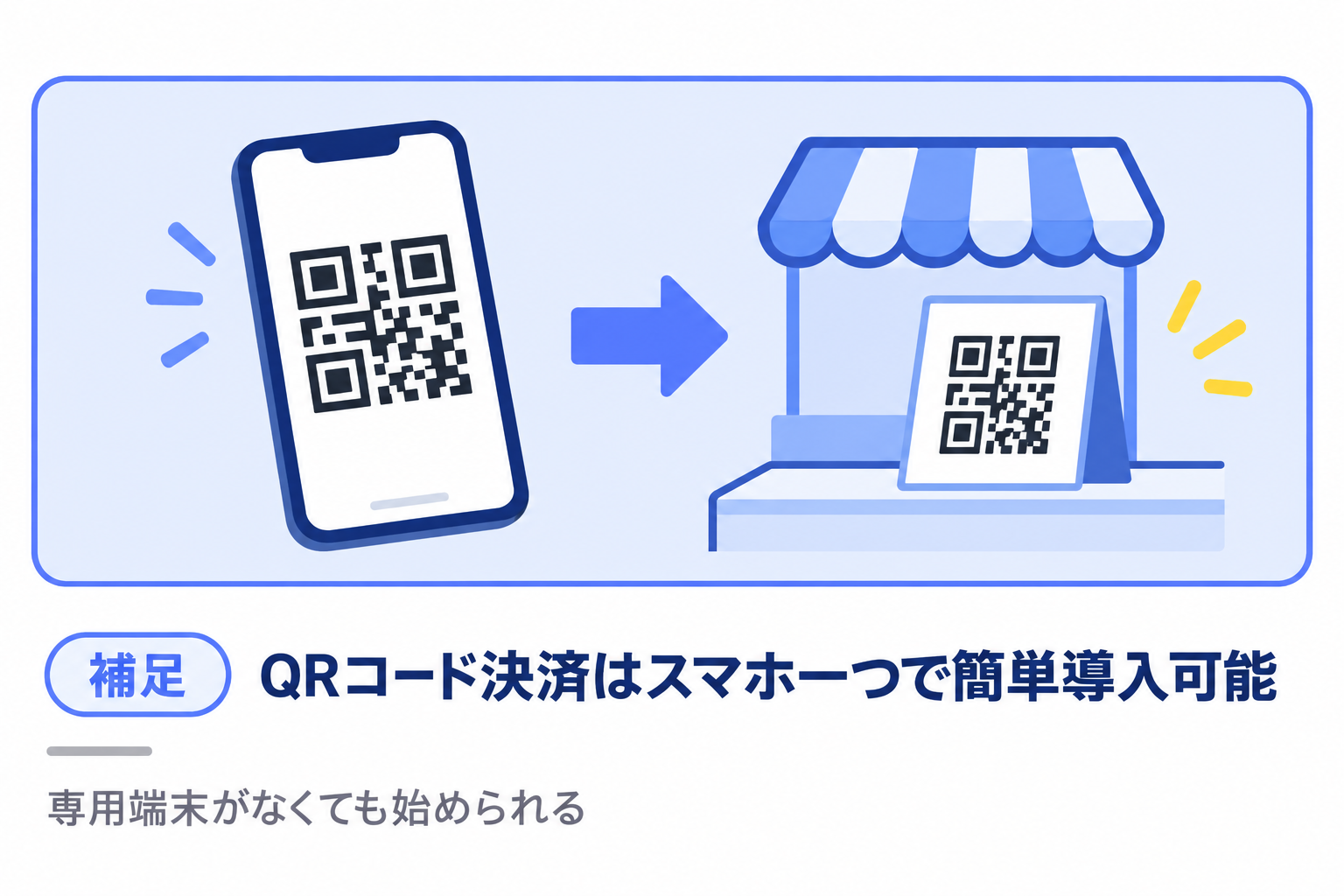 QRコード決済はスマホ一つで簡単に導入できることを説明する図解