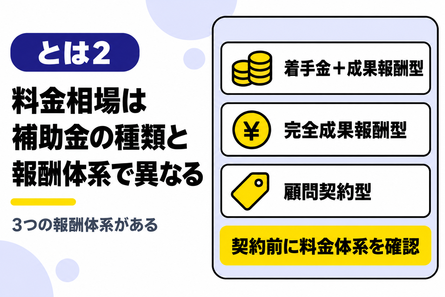 補助金申請代行の料金相場が補助金の種類と報酬体系で異なることを説明する図解