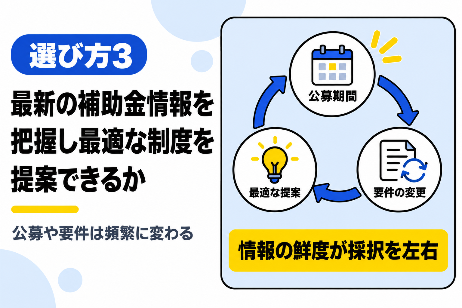 最新の補助金情報を把握し、最適な制度を提案できるかを確認することを説明する図解