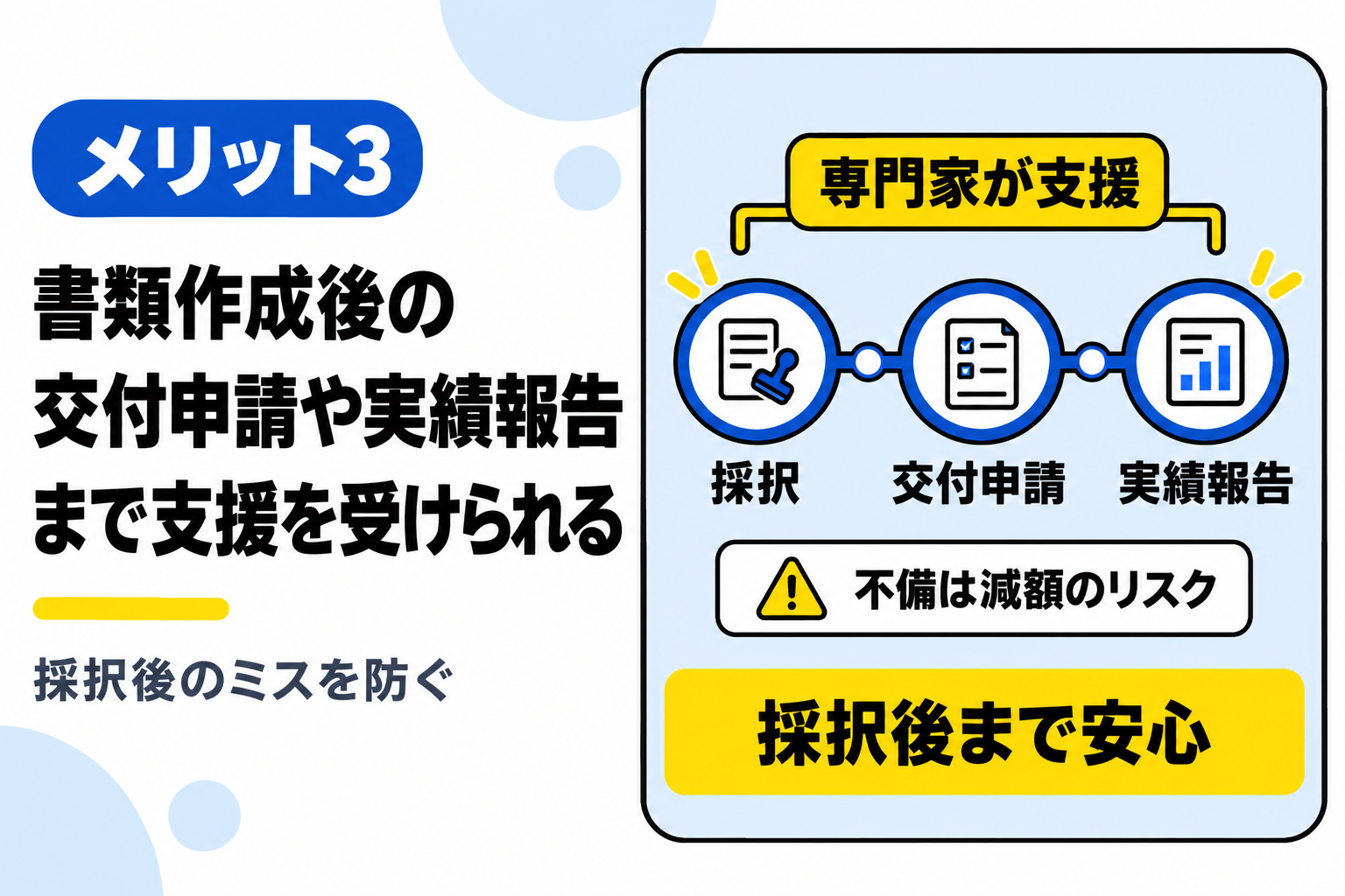 書類作成後の交付申請や実績報告まで支援を受けられるメリットを説明する図解