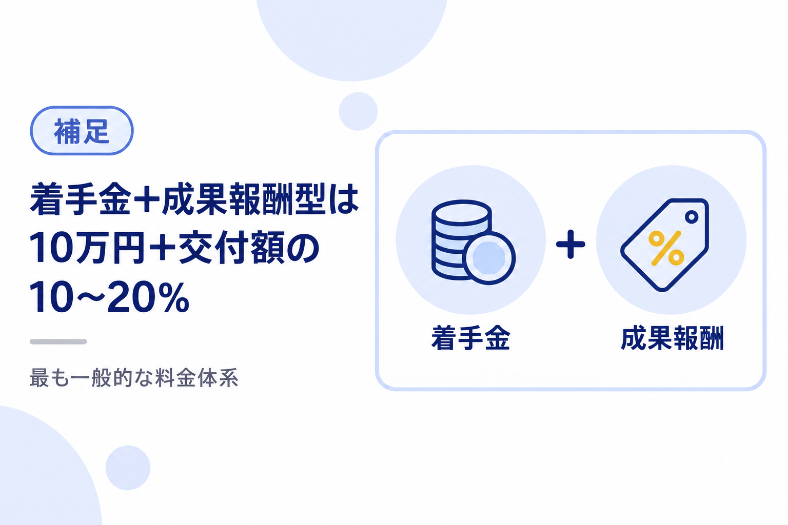 着手金＋成果報酬型は10万円と交付額の10〜20％であることを説明する図解