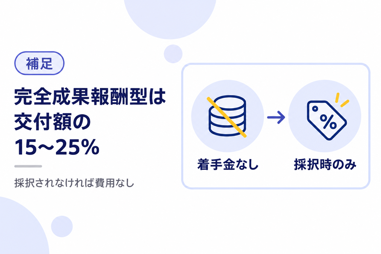 完全成果報酬型は交付額の15〜25％であることを説明する図解