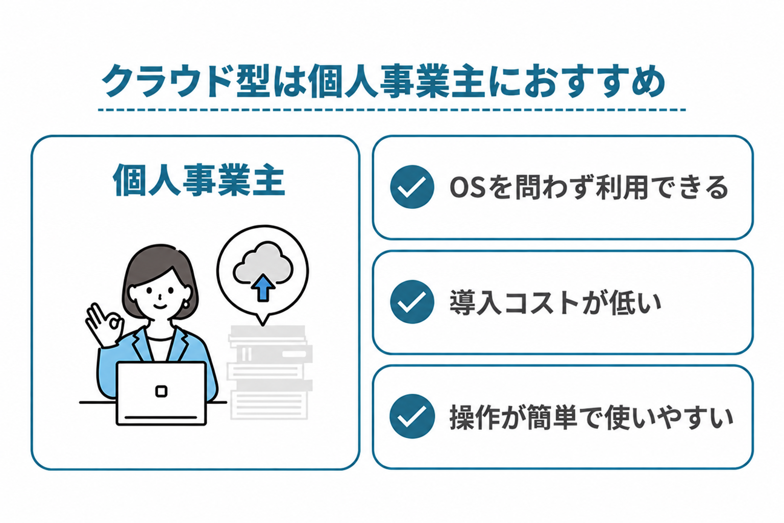 クラウド型の会計ソフトが個人事業主に向いている理由を説明する図解