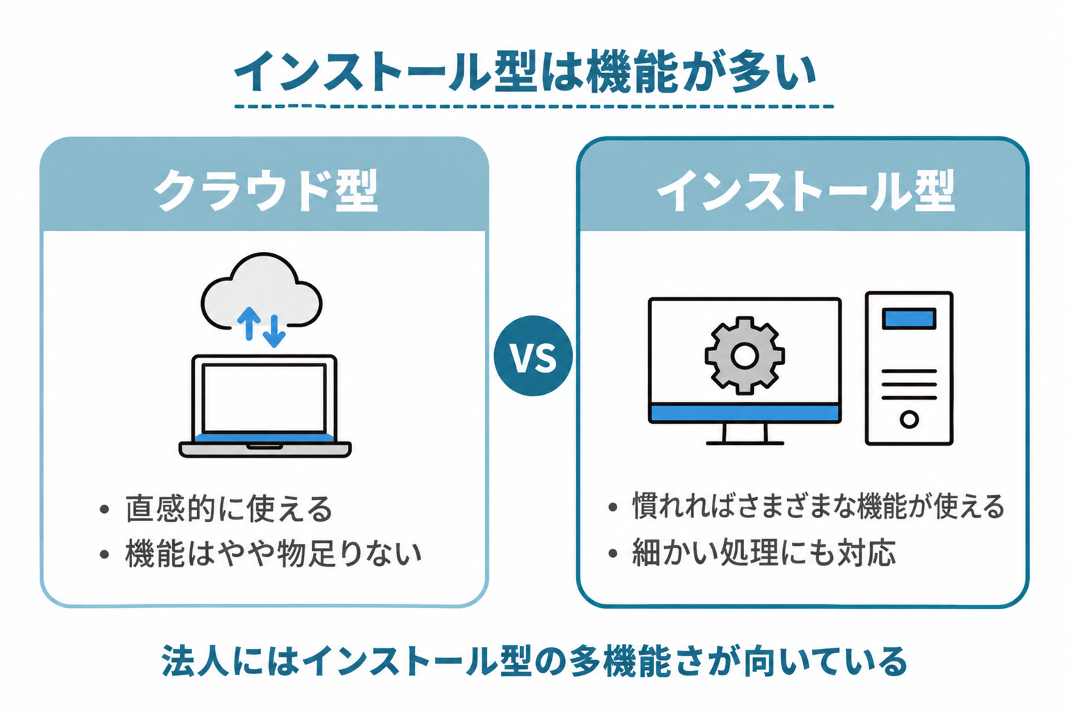 インストール型の会計ソフトがクラウド型より多くの機能を備えていることを比較する図解