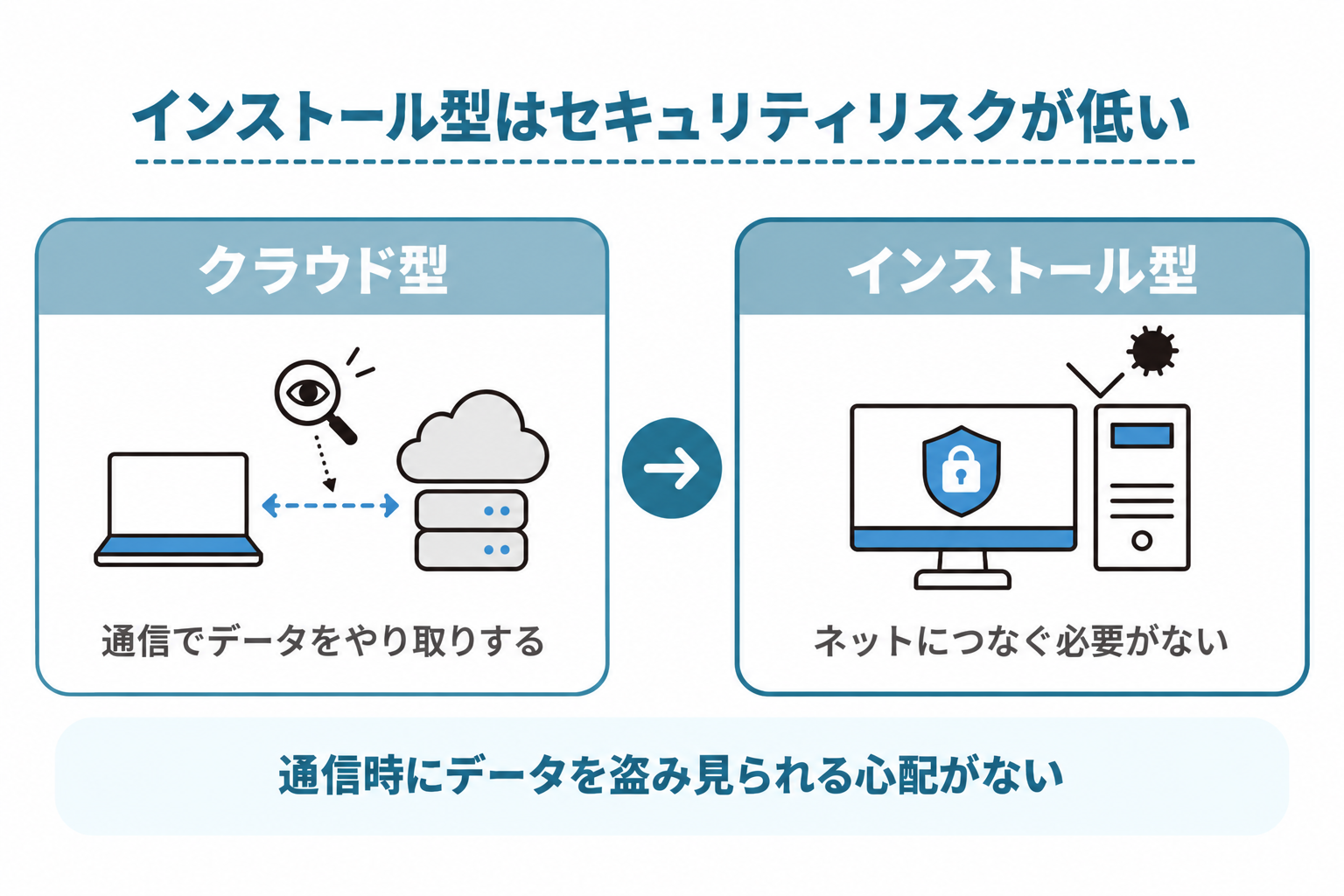 通信を行わないインストール型の会計ソフトがクラウド型よりセキュリティのリスクが低いことを説明する図解
