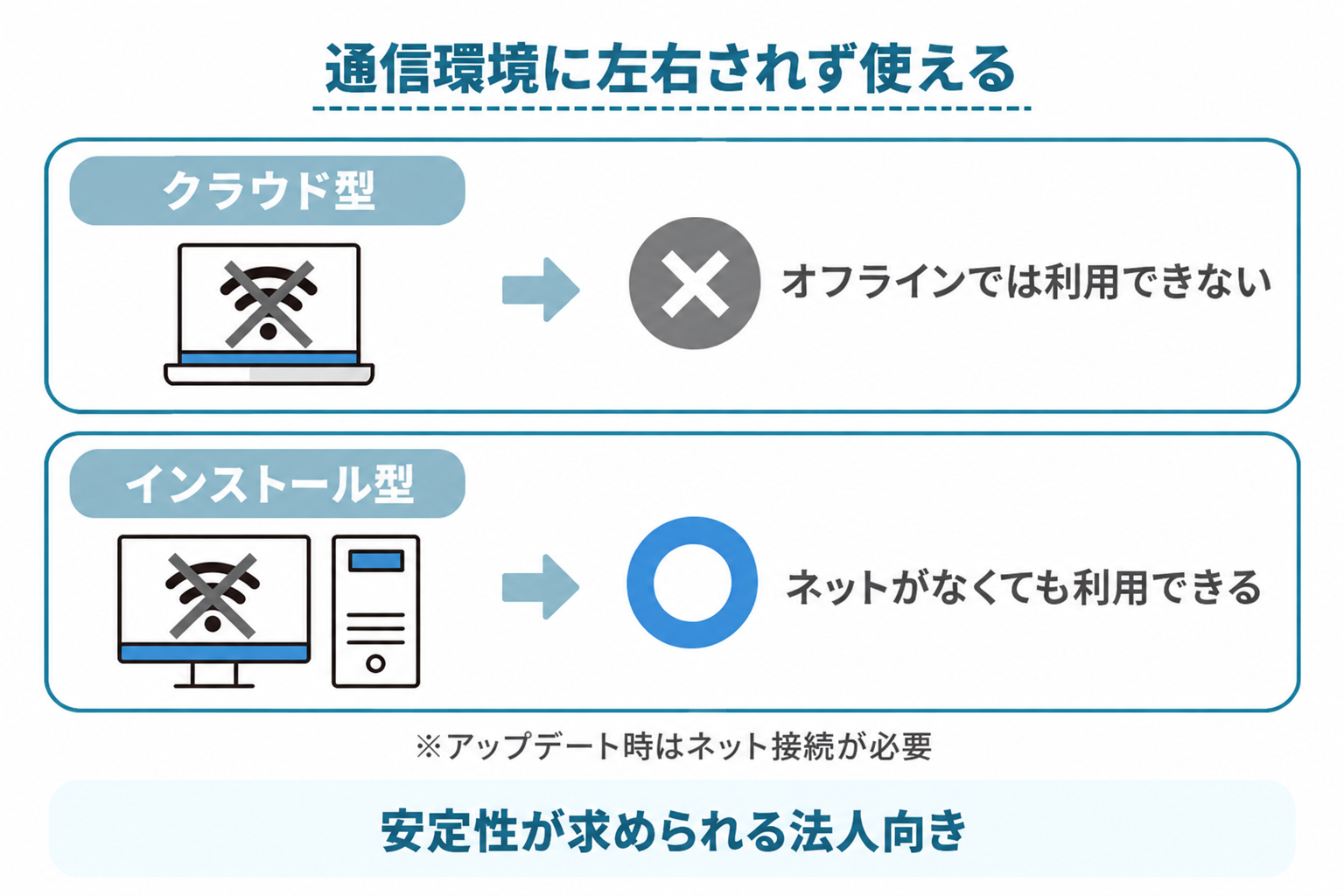 インストール型の会計ソフトは通信環境に左右されずオフラインでも使えることをクラウド型と比較する図解
