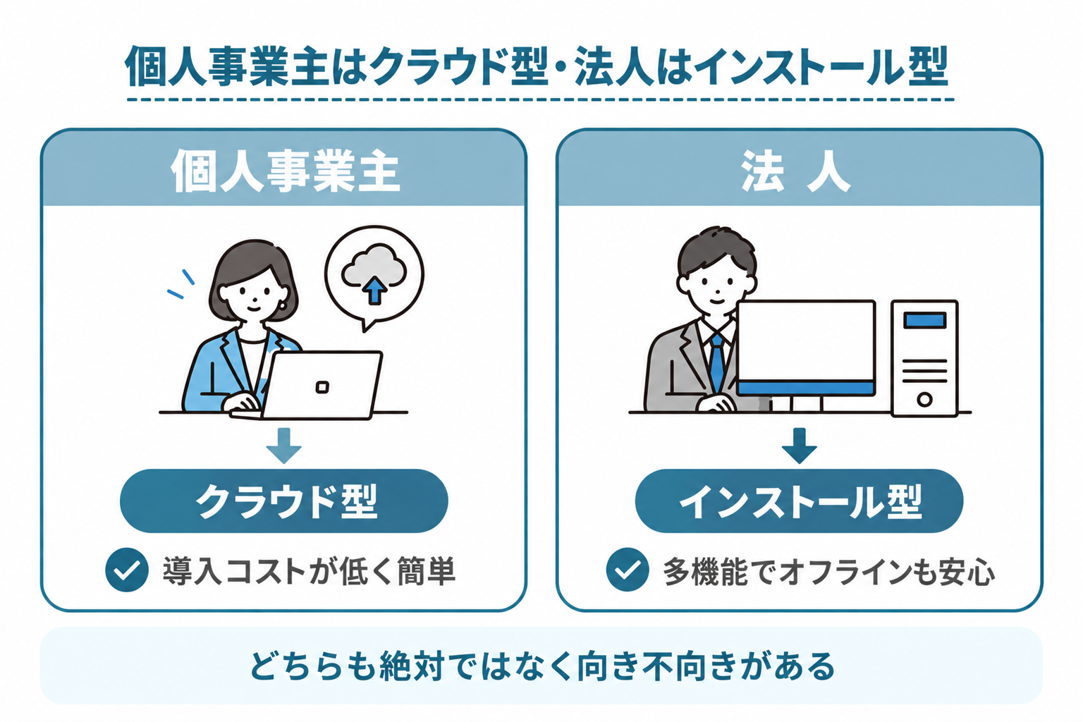 個人事業主にはクラウド型、法人にはインストール型の会計ソフトが最適であるという結論を示す図解