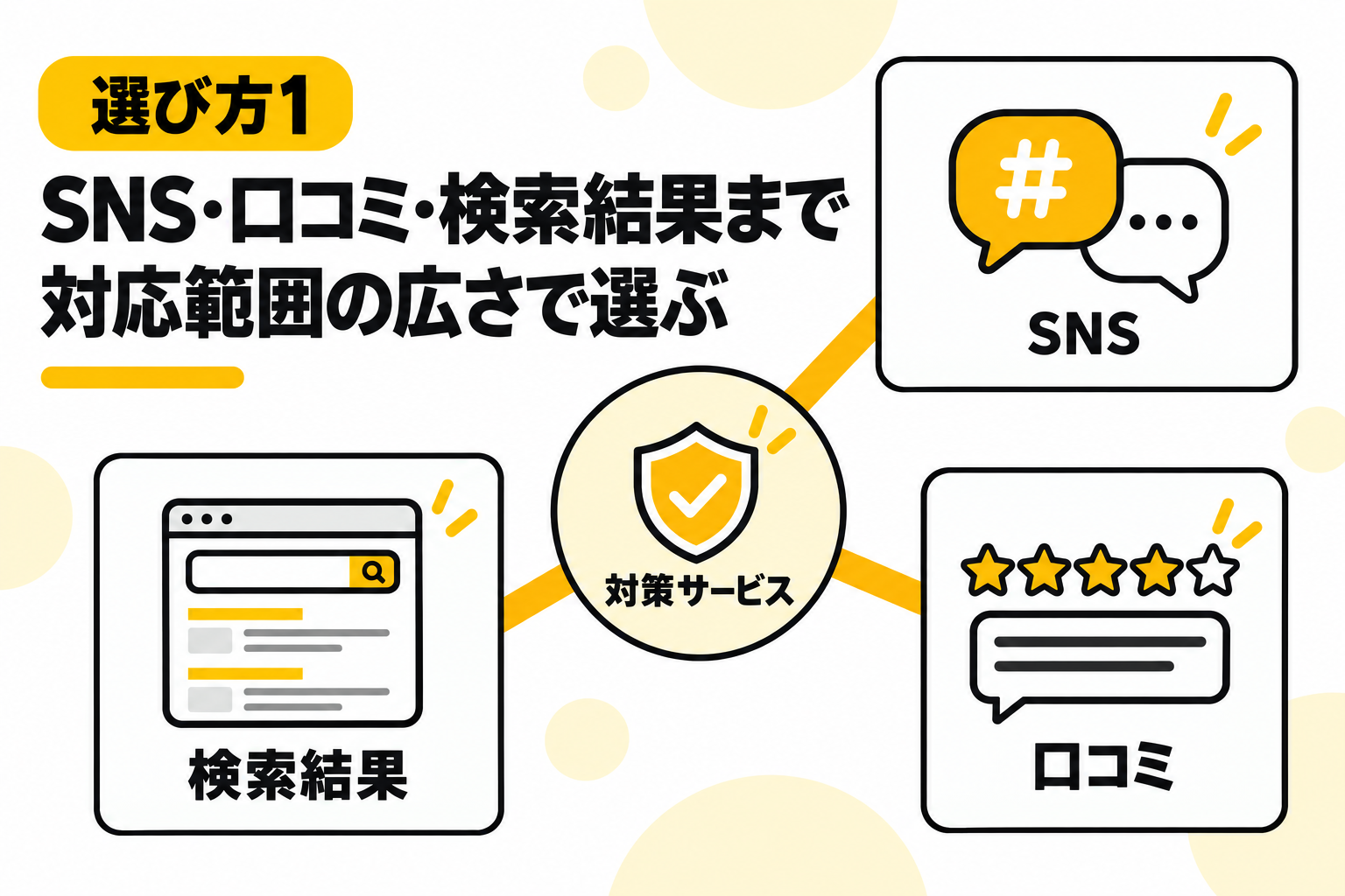 SNS・口コミ・検索結果など対応範囲が広いサービスを選ぶことを説明する図解