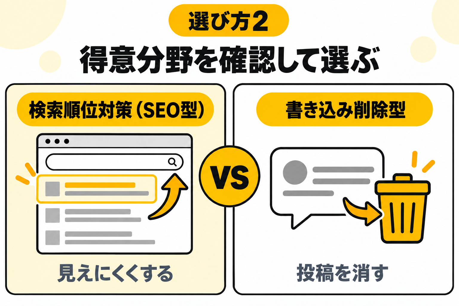 検索順位対策（SEO型）や書き込み削除型など得意分野を確認することを説明する図解