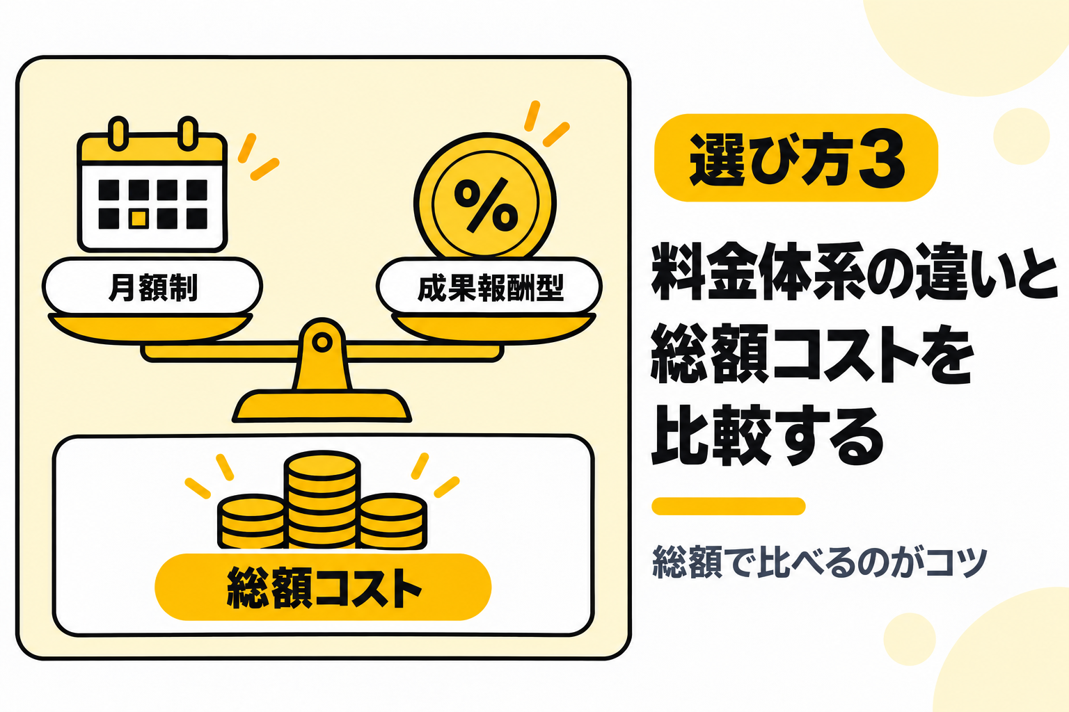 月額制・成果報酬型など料金体系の違いと総額コストを比較することを説明する図解
