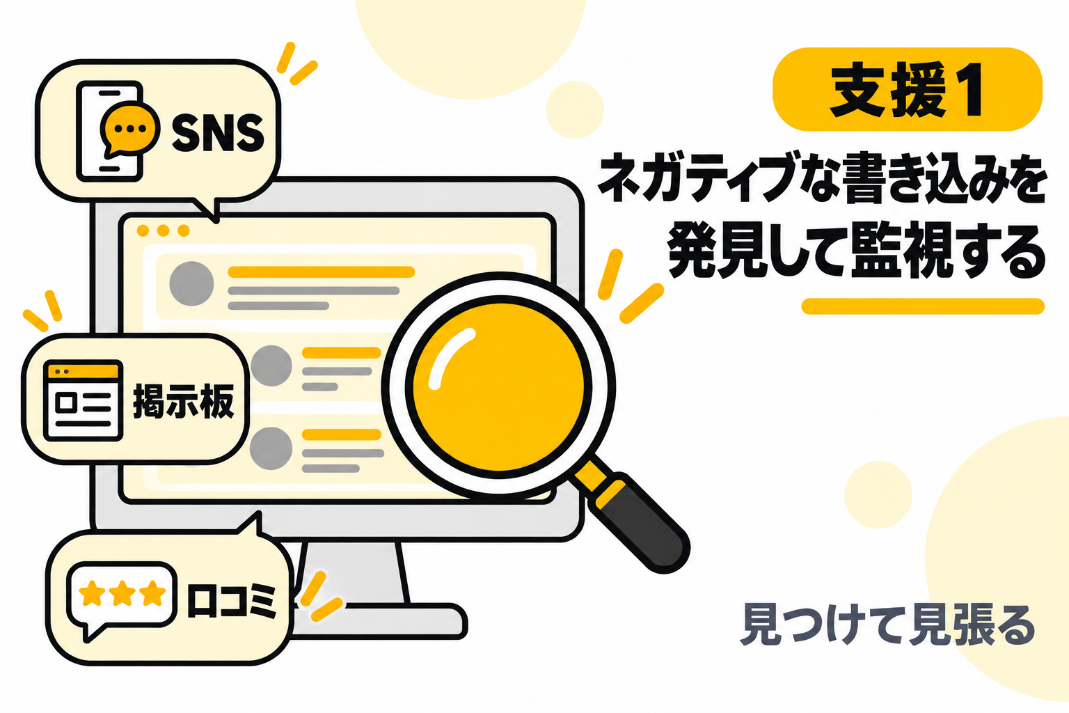 SNS・掲示板・口コミなどのネガティブな書き込みを発見・監視する支援内容を説明する図解