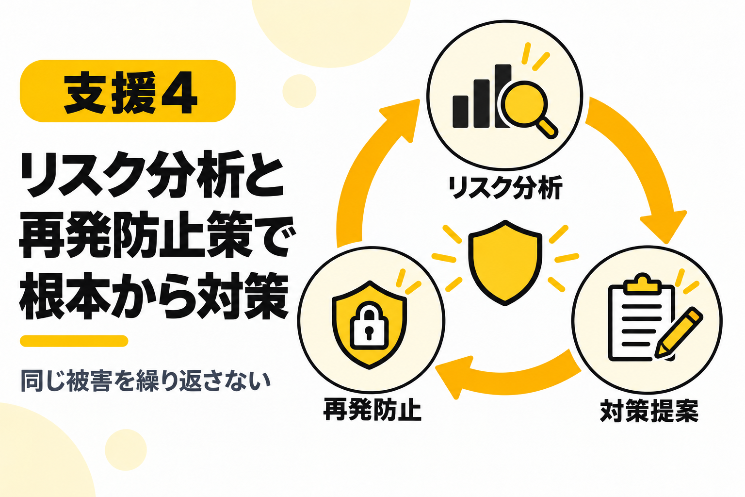 企業のリスク分析と再発防止策の提案による根本的な対策を説明する図解