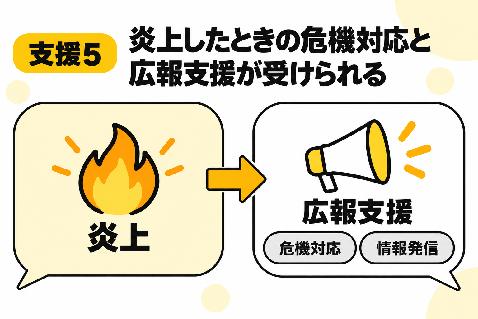 万が一の炎上時に受けられる危機対応・広報支援を説明する図解