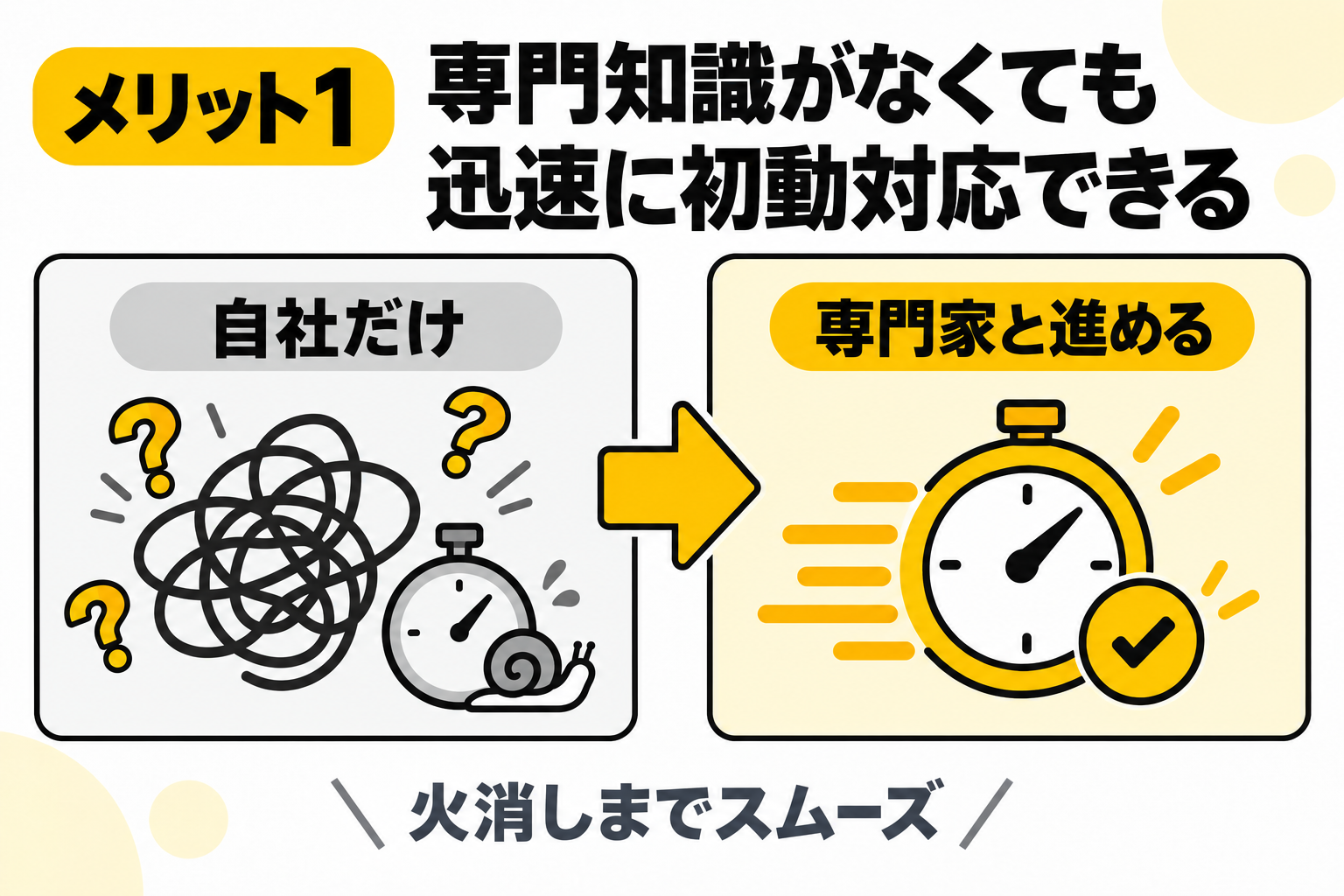 専門知識がなくても迅速に初動対応・火消しができるメリットを説明する図解