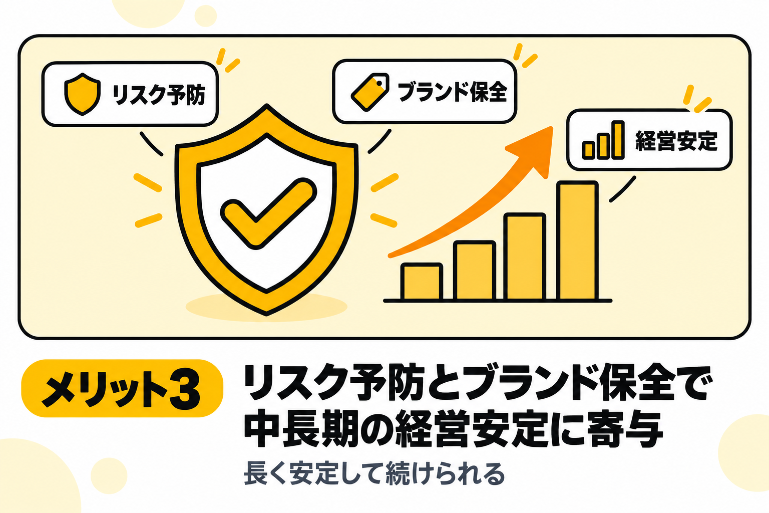 リスク予防やブランド保全ができ、中長期的な経営安定に寄与するメリットを説明する図解