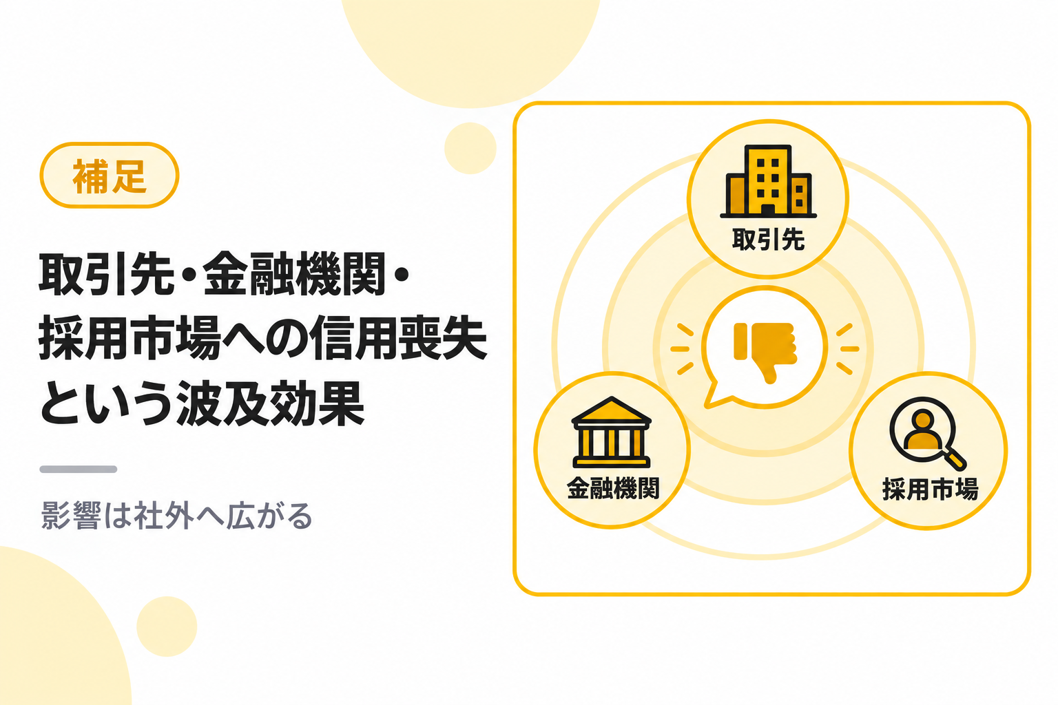 取引先・金融機関・採用市場への信用喪失という波及効果を説明する図解
