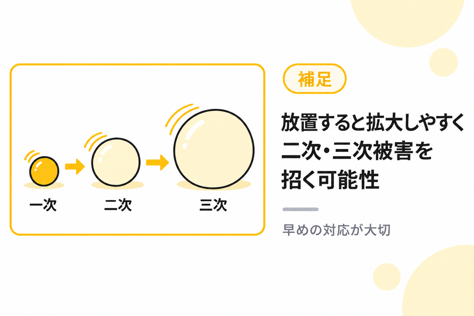 風評被害を放置すると拡大しやすく、二次・三次被害を招く可能性を説明する図解