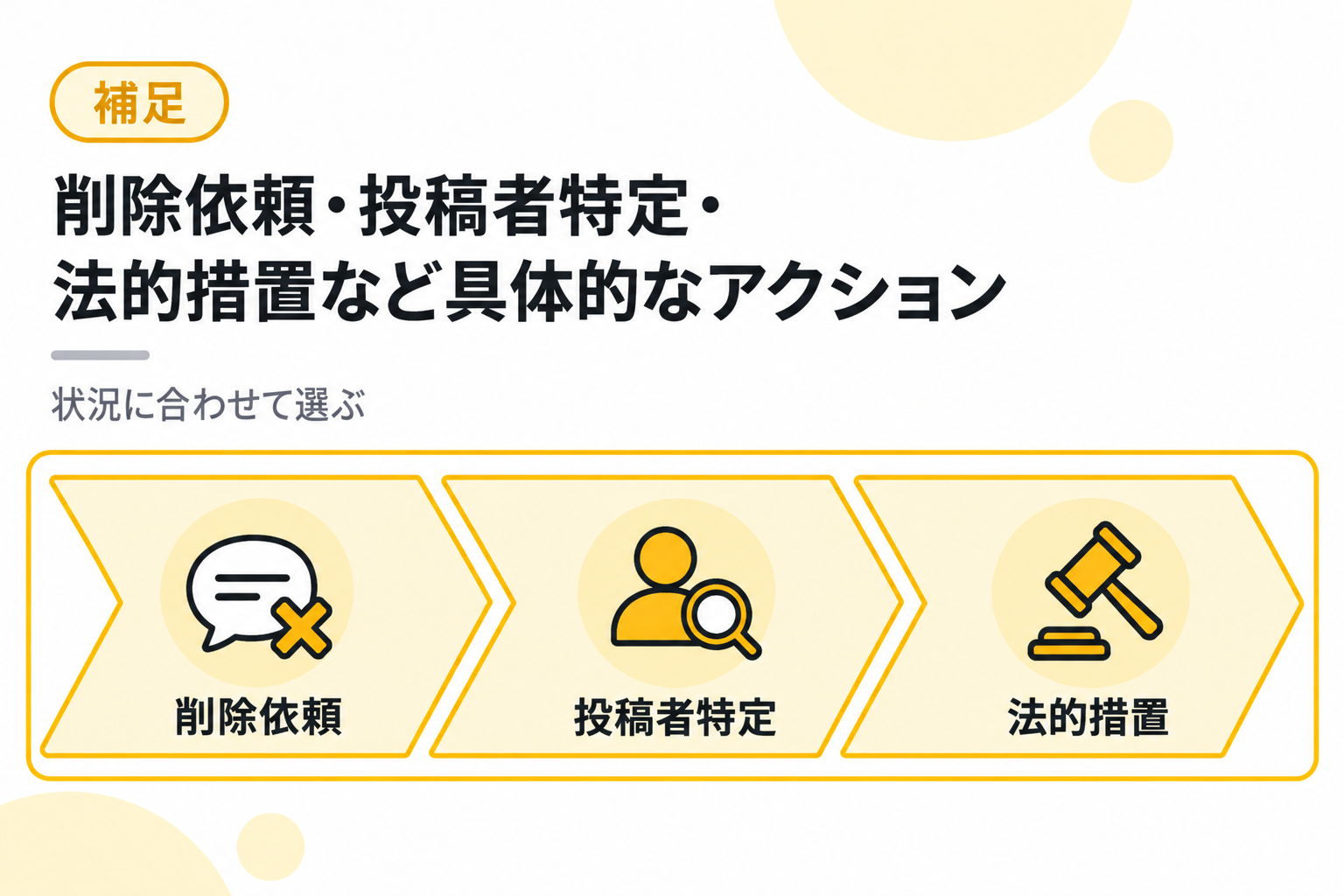 削除依頼・投稿者特定・法的措置など具体的なアクションを説明する図解
