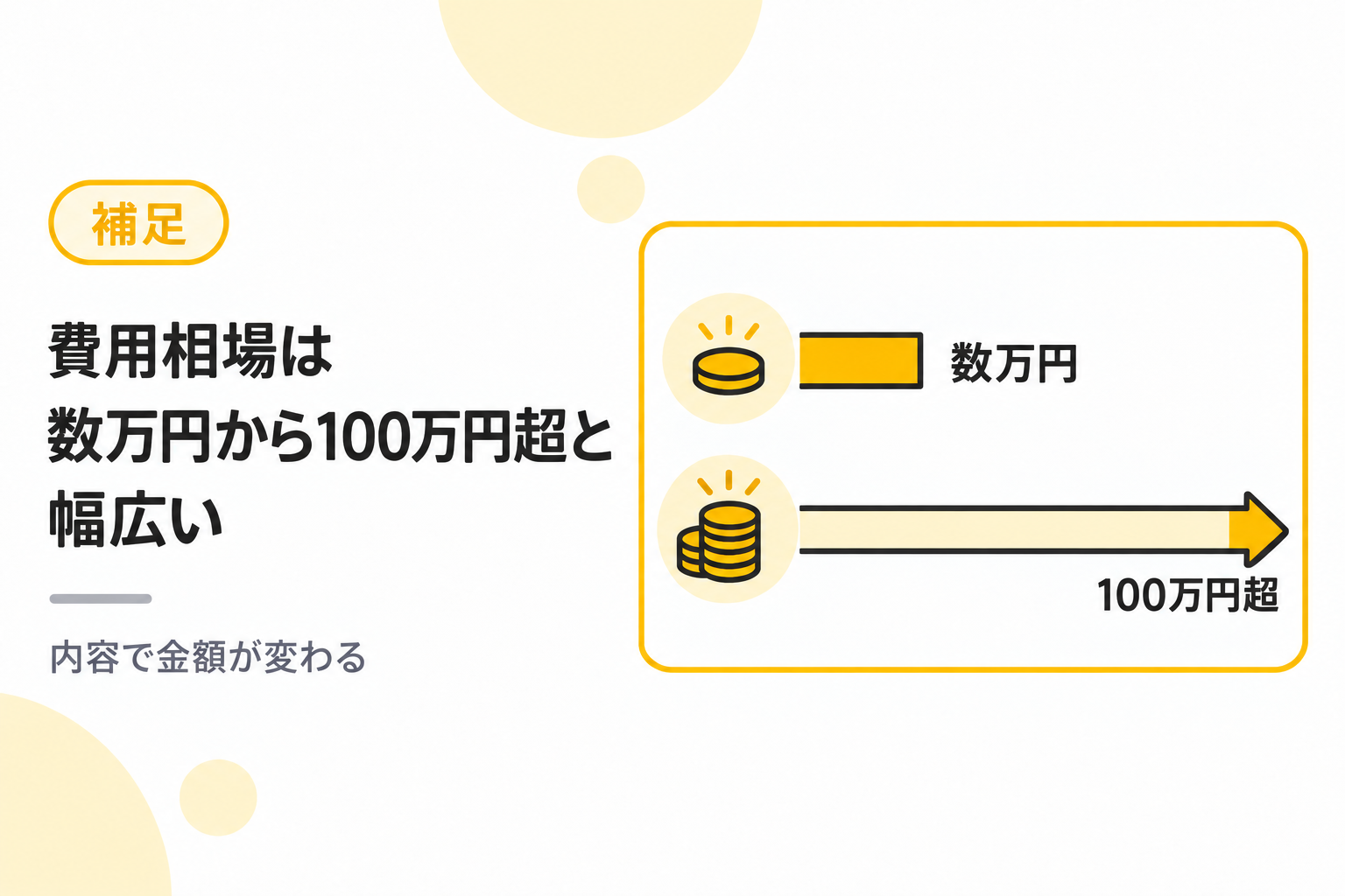 風評被害対策会社・サービスの費用相場は数万〜100万円超と幅広いことを説明する図解