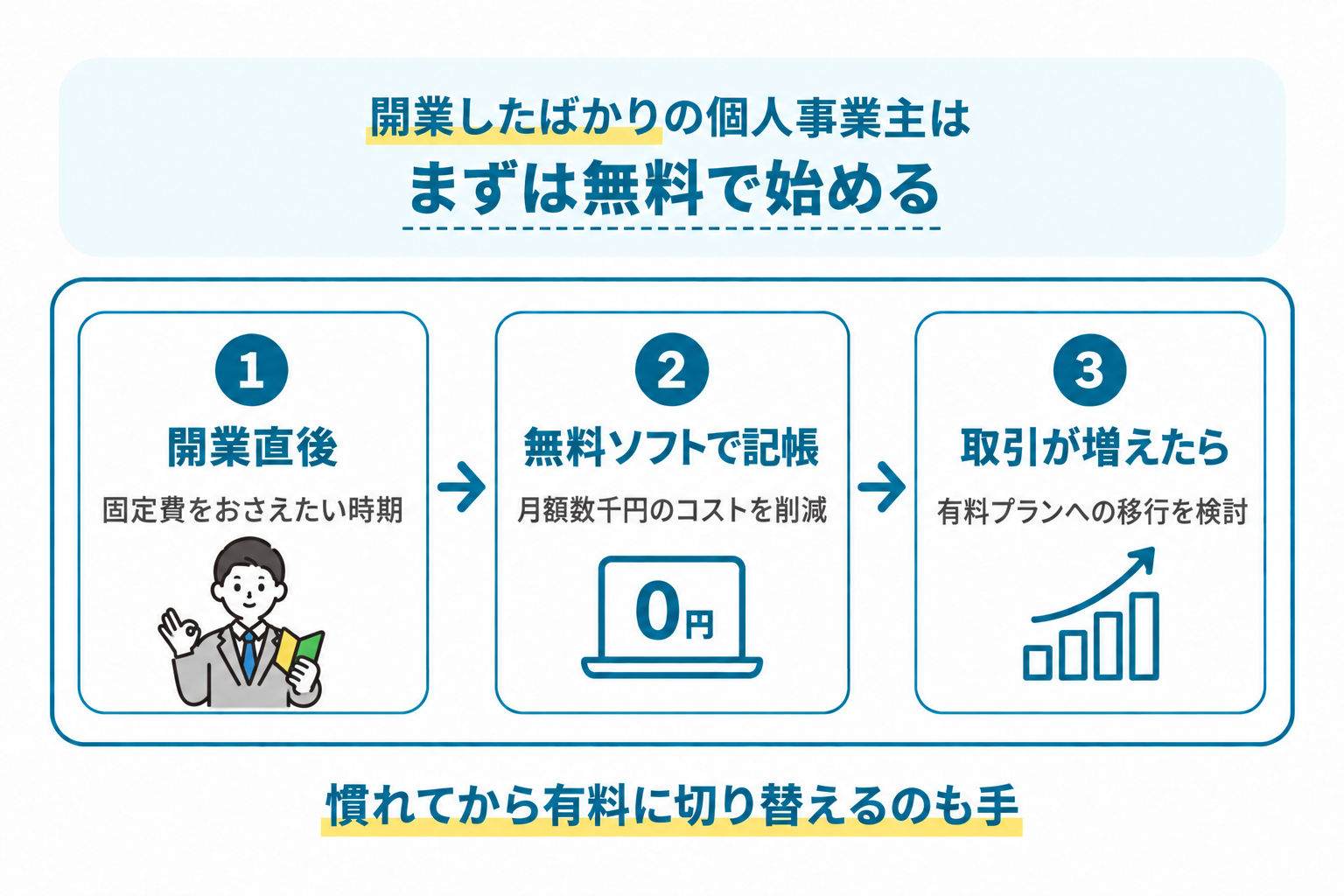 開業したばかりの個人事業主がまず無料の会計ソフトで始める流れを説明する図解