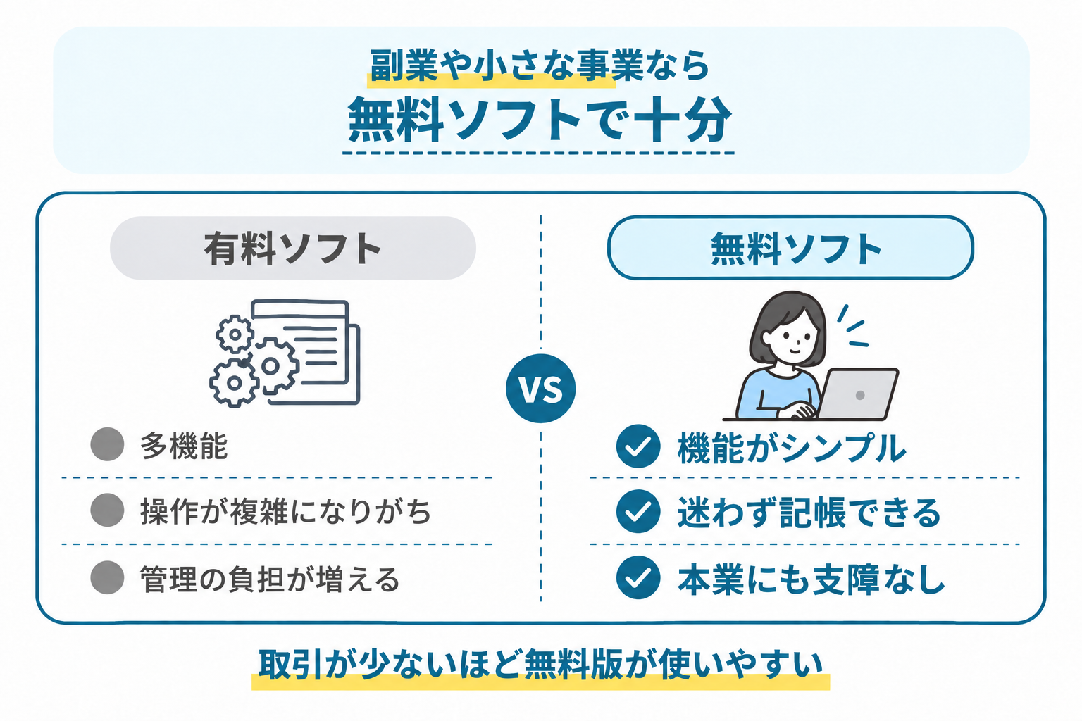 副業や小さな事業でコストをかけずに始めるために無料の会計ソフトを選ぶポイントを説明する図解