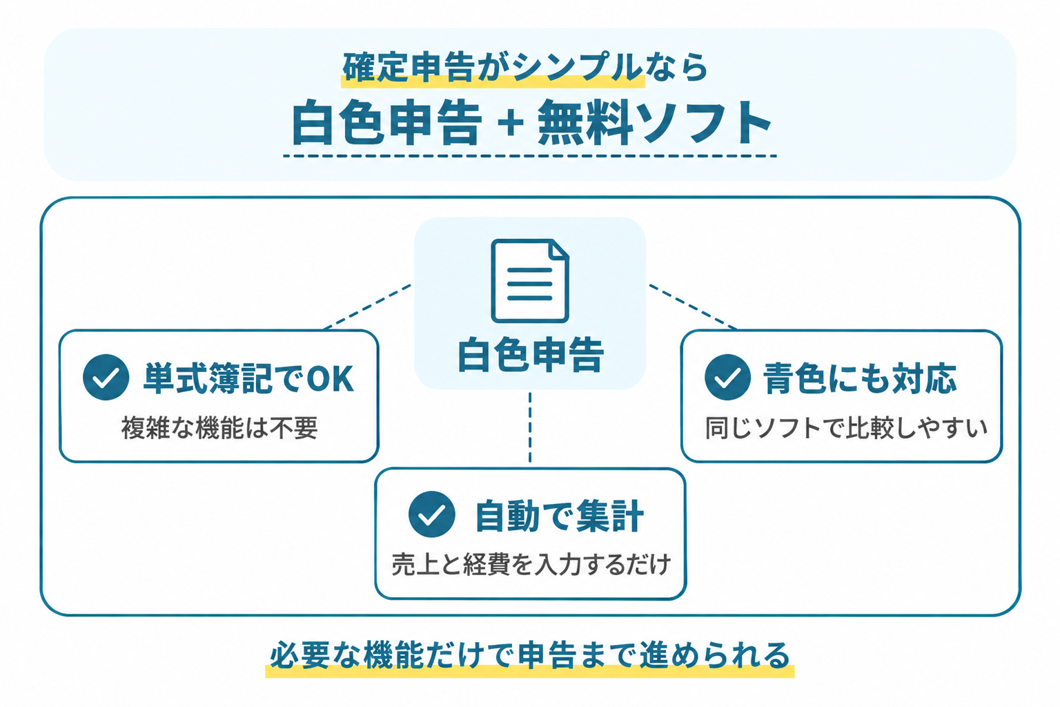 確定申告がシンプルで白色申告を選ぶ人に無料の会計ソフトが向いている理由を説明する図解