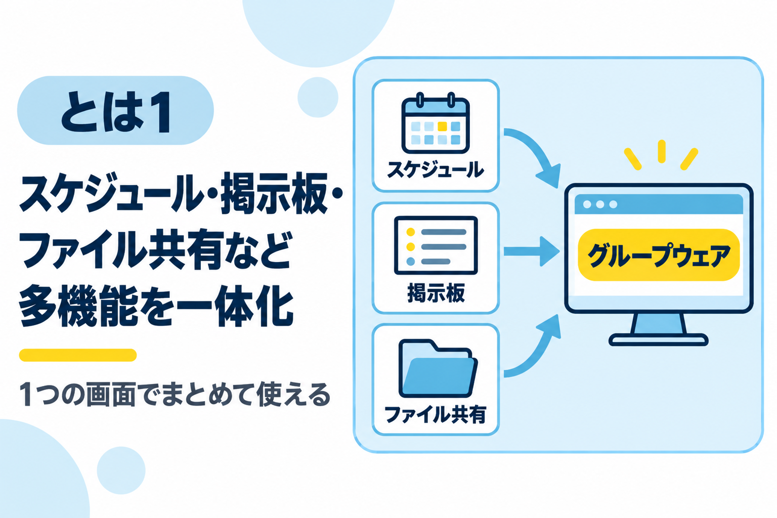 スケジュール・掲示板・ファイル共有など多機能がひとつに一体化していることを説明する図解