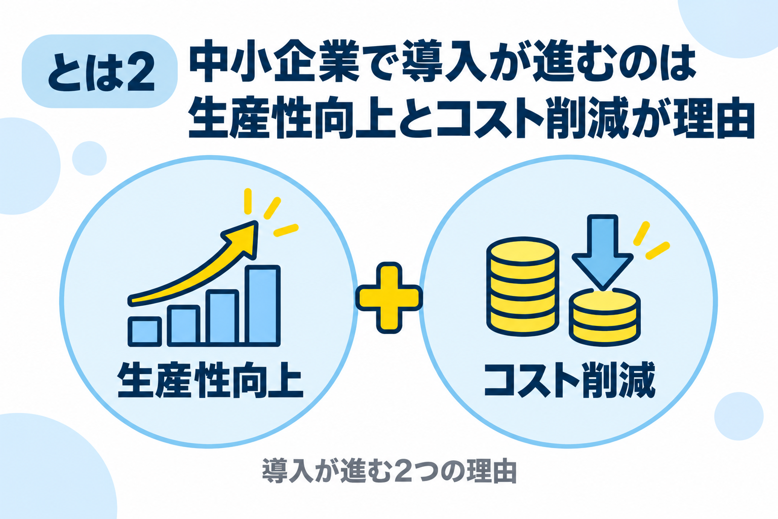 中小企業でグループウェアの導入が進む理由である生産性向上とコスト削減を説明する図解