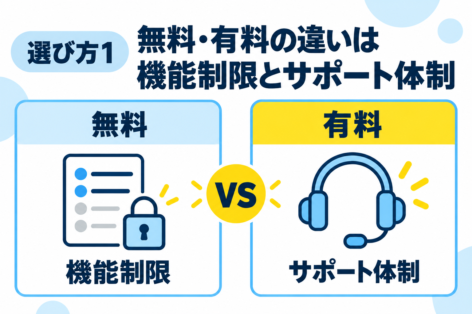 グループウェアの無料版と有料版の違いである機能制限とサポート体制を説明する図解
