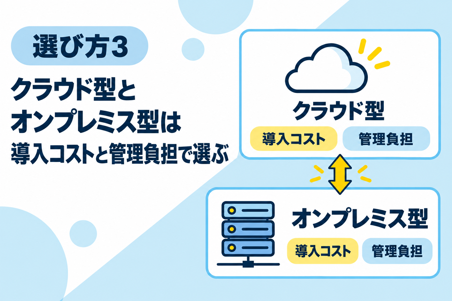 クラウド型とオンプレミス型を導入コストと管理負担で比べて選ぶことを説明する図解