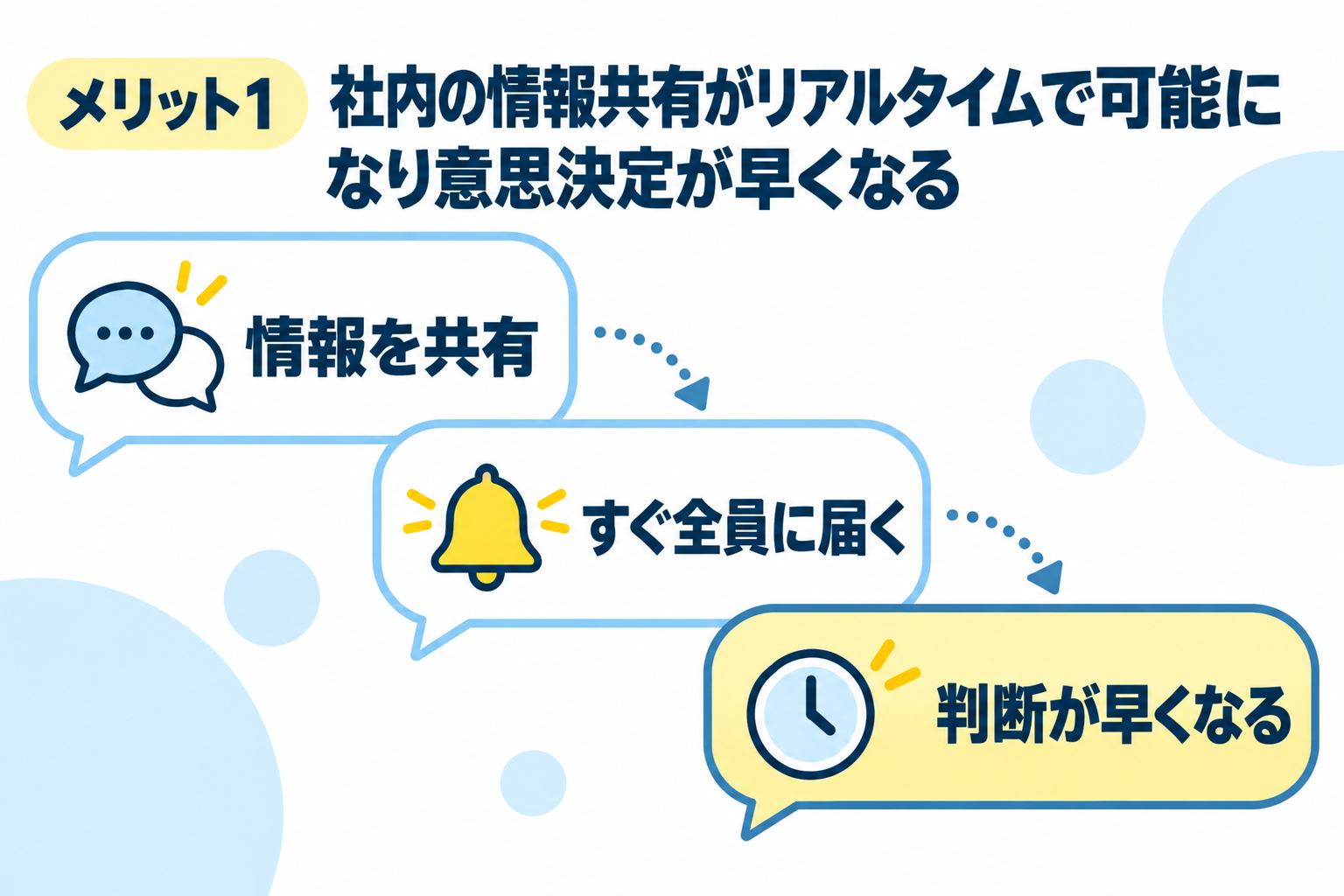 社内の情報がリアルタイムで共有され、意思決定が早くなるメリットを説明する図解