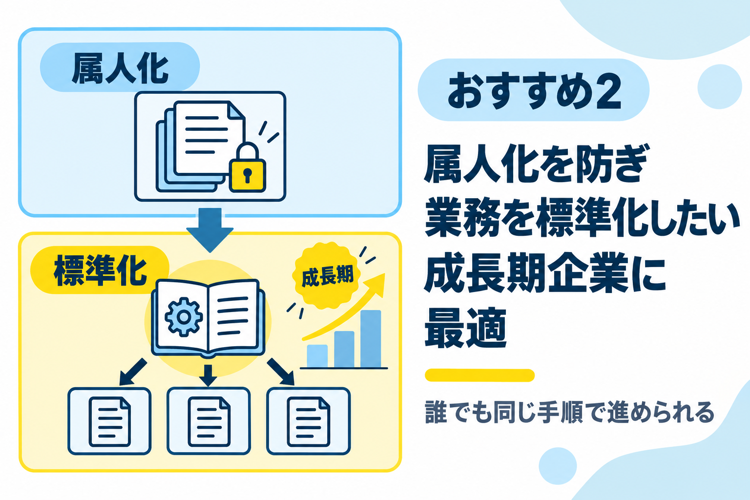 属人化を防ぎ業務を標準化したい成長期の企業に最適なことを説明する図解