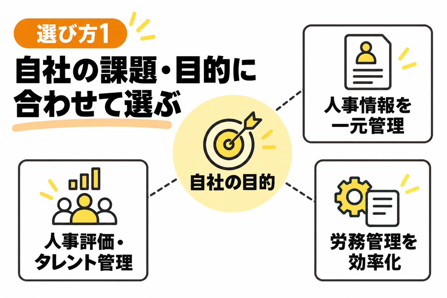 自社の課題・ニーズ・目的に合わせて人事管理システムを選ぶことを説明する図解