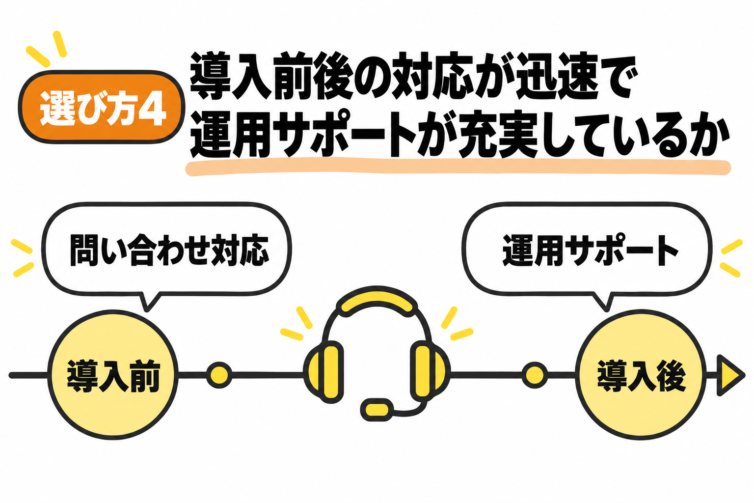 導入前後の問い合わせ対応が迅速で運用サポートが充実しているか確認することを説明する図解