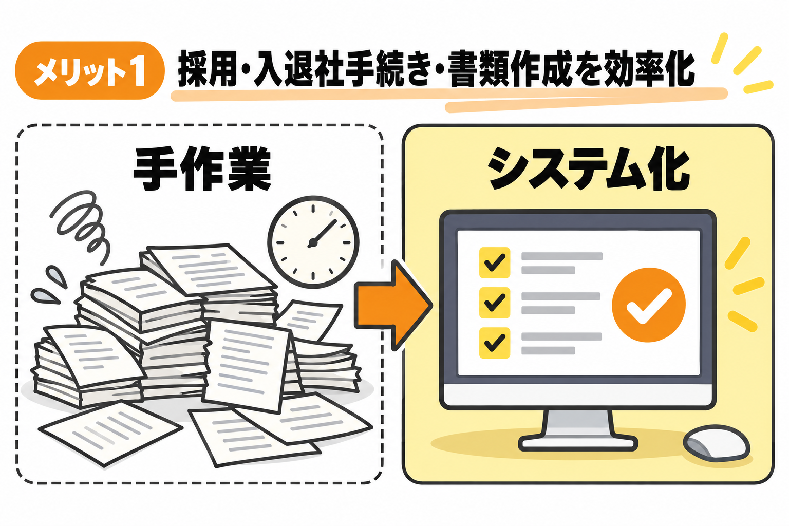 採用や入退社手続き、労務書類の作成など人事労務業務が効率化されることを説明する図解