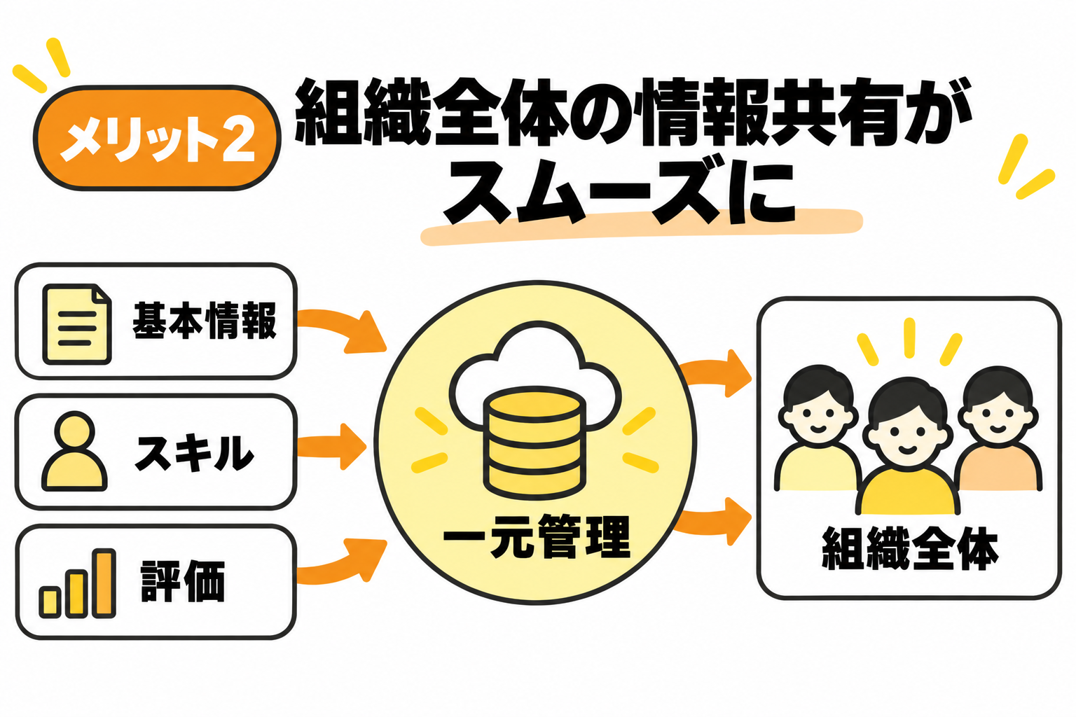 従業員の基本情報・スキル・評価など組織全体の情報共有がスムーズになることを説明する図解