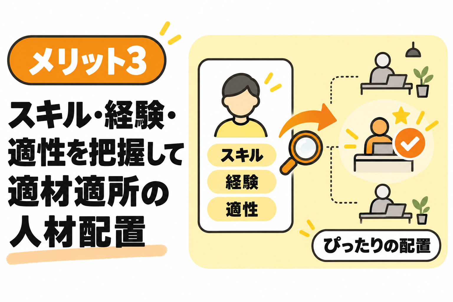 従業員のスキル・経験・適性を正確に把握でき適材適所の人材配置が実現することを説明する図解