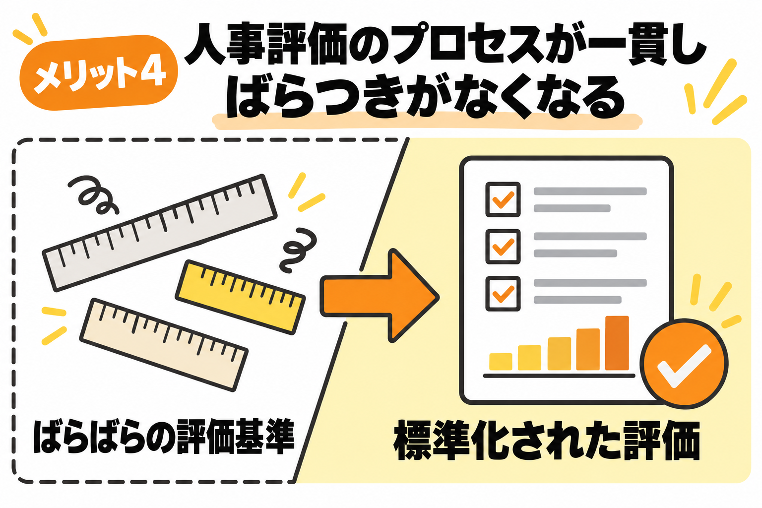 人事評価のプロセスが一貫して標準化され、評価基準のばらつきがなくなることを説明する図解