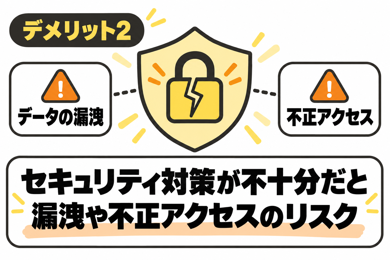セキュリティ対策が不十分だとデータ漏洩や不正アクセスのリスクがあることを説明する図解