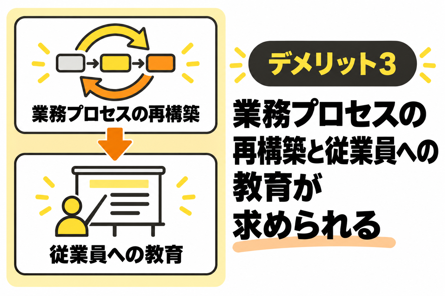 業務プロセスの再構築が必要で、従業員への教育も求められることを説明する図解