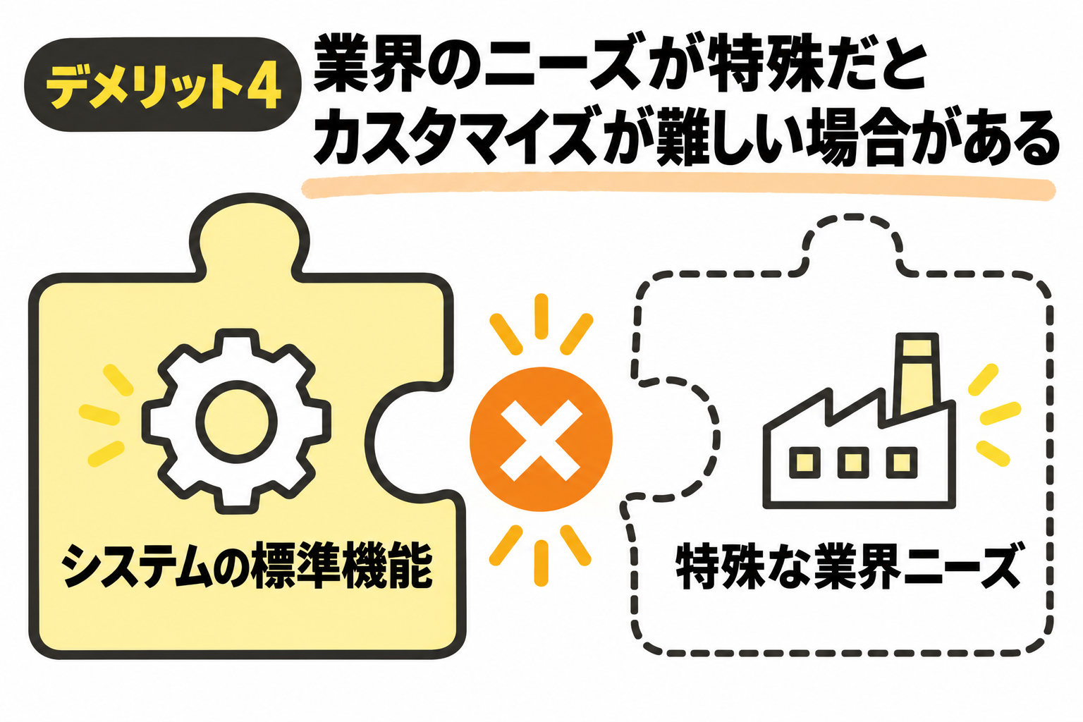 業界のニーズが特殊すぎるとカスタマイズが難しい場合があることを説明する図解