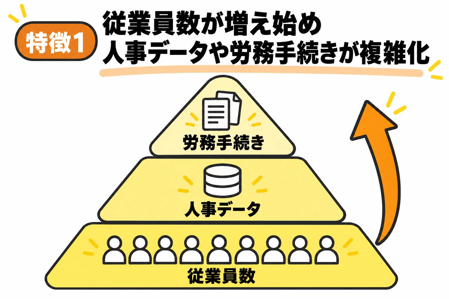 従業員数が増え、人事データや労務手続きが複雑化している企業に導入をおすすめすることを説明する図解