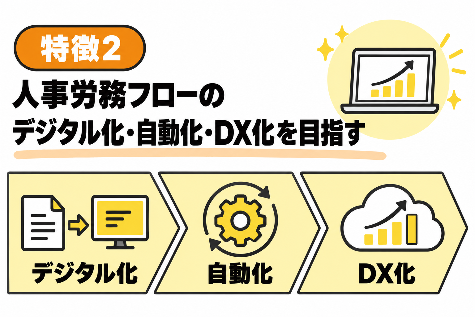 人事労務フローのデジタル化・自動化・DX化を目指す企業に導入をおすすめすることを説明する図解